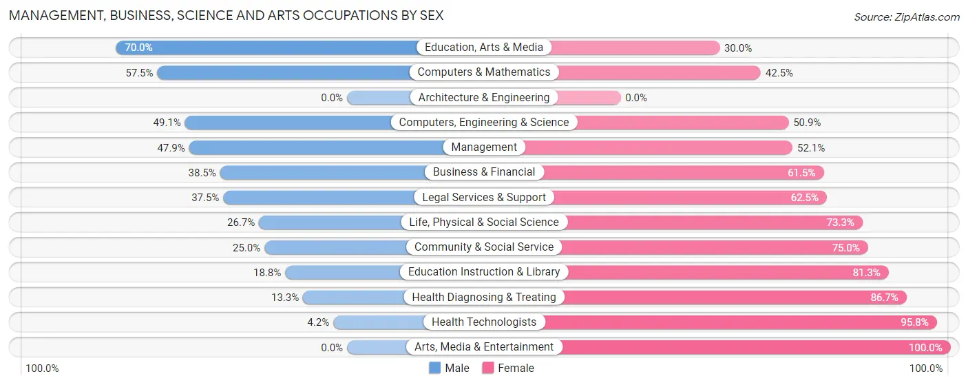 Management, Business, Science and Arts Occupations by Sex in Zip Code 50276