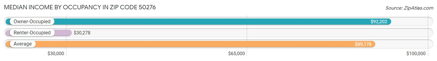 Median Income by Occupancy in Zip Code 50276