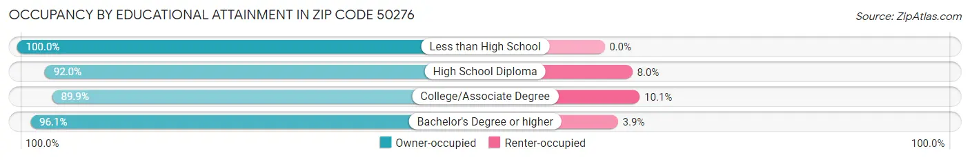 Occupancy by Educational Attainment in Zip Code 50276