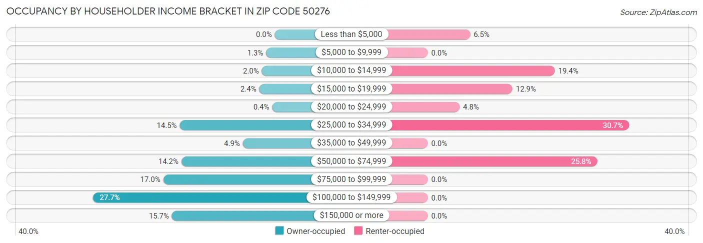Occupancy by Householder Income Bracket in Zip Code 50276