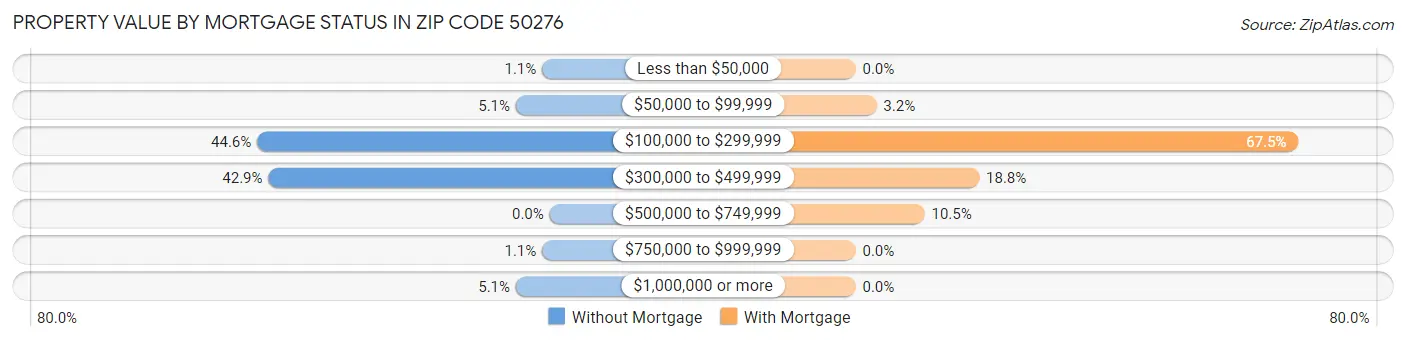 Property Value by Mortgage Status in Zip Code 50276