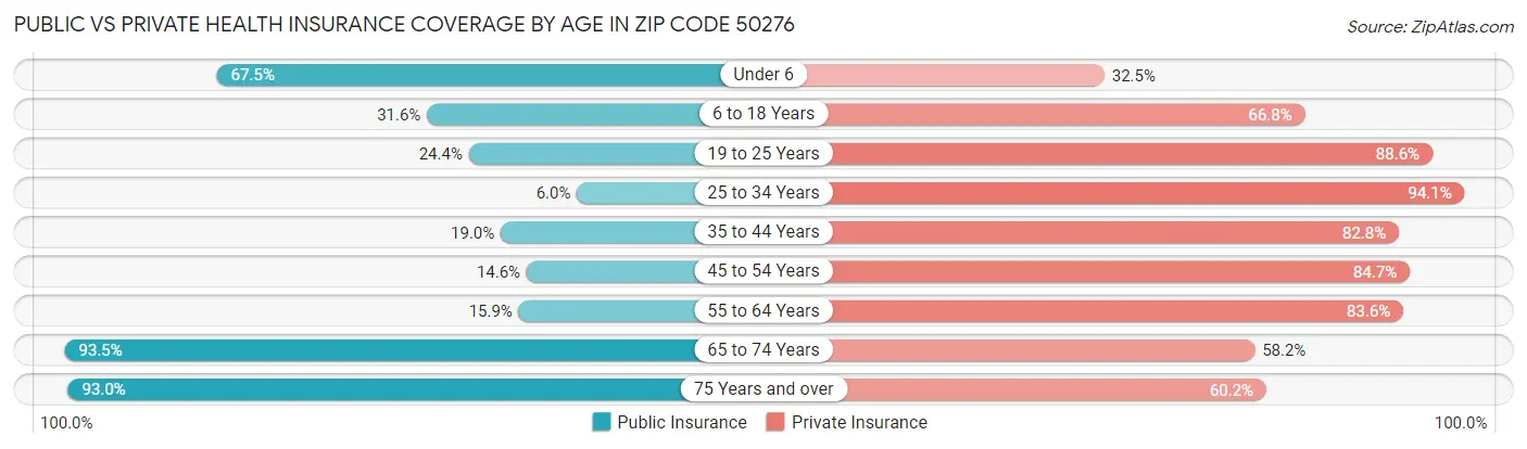 Public vs Private Health Insurance Coverage by Age in Zip Code 50276