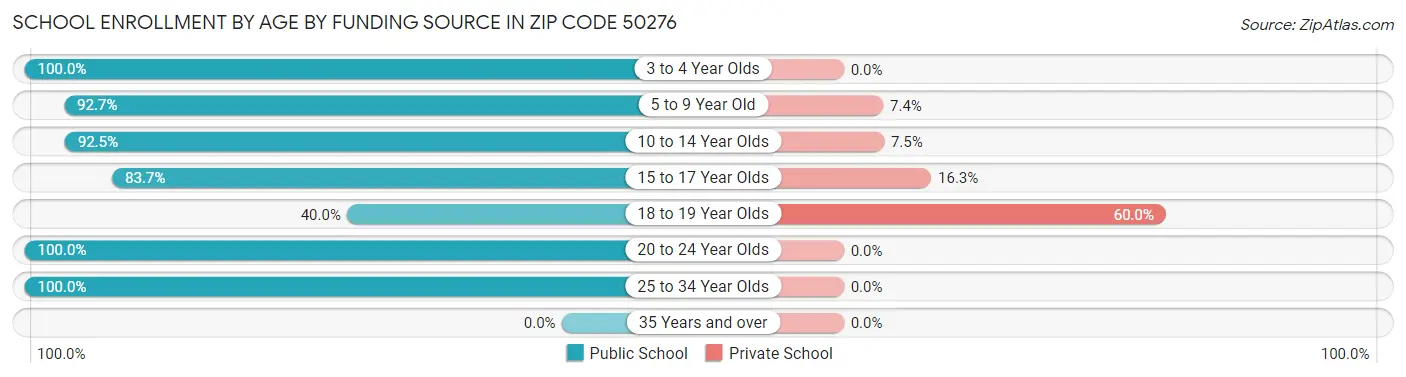 School Enrollment by Age by Funding Source in Zip Code 50276