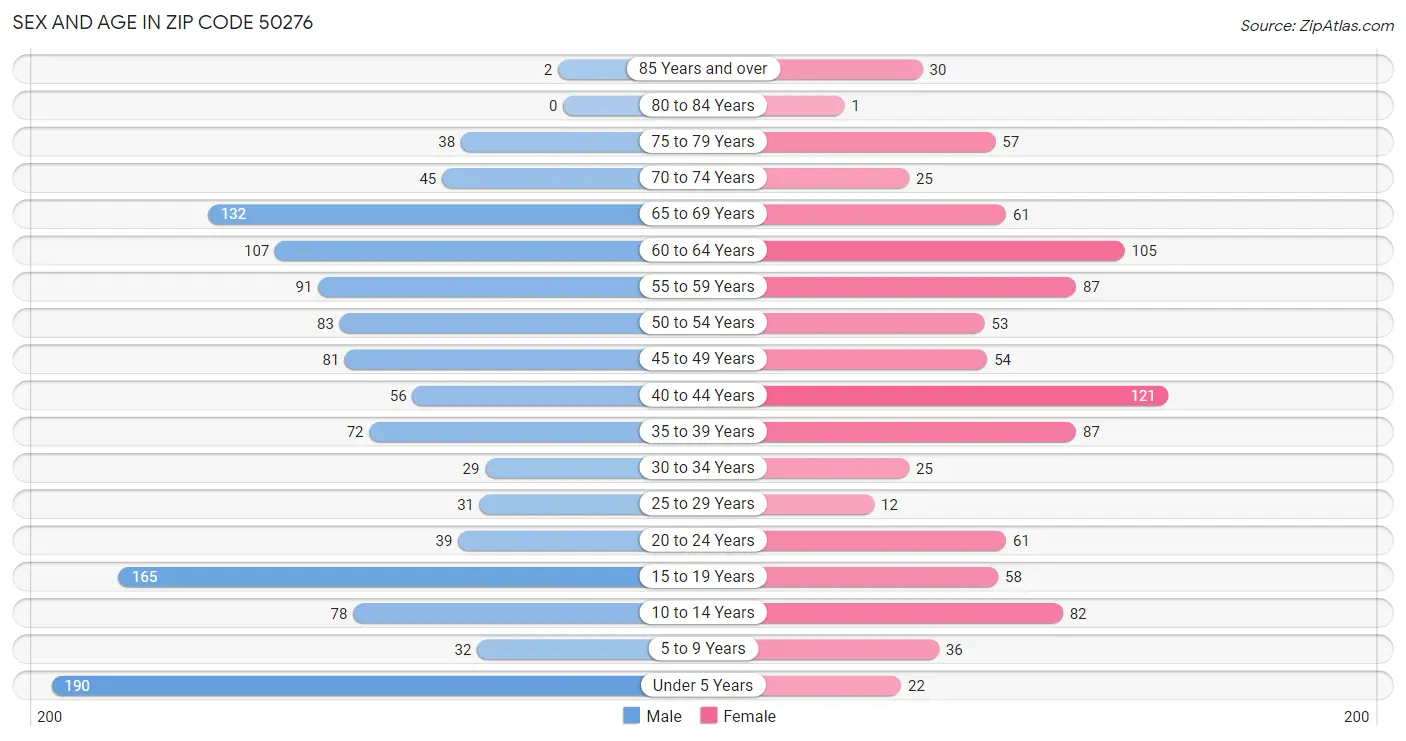 Sex and Age in Zip Code 50276