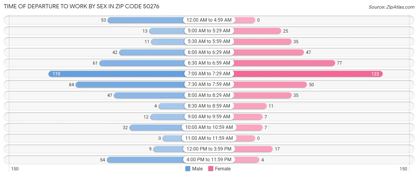 Time of Departure to Work by Sex in Zip Code 50276