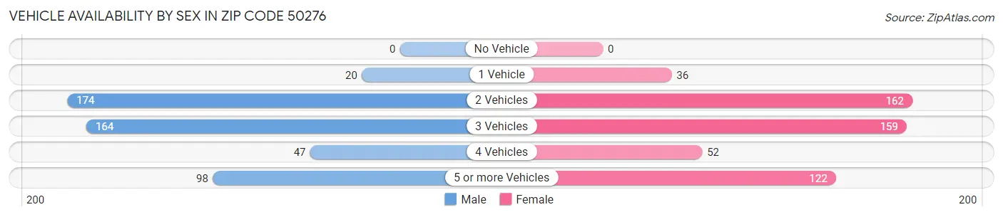Vehicle Availability by Sex in Zip Code 50276