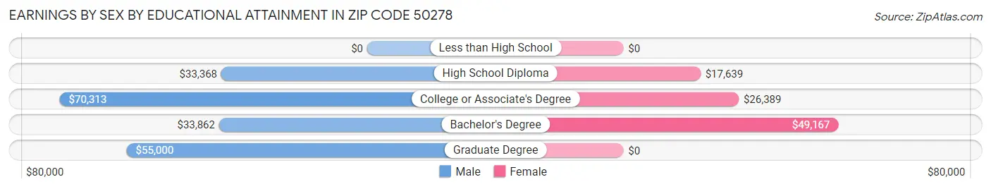 Earnings by Sex by Educational Attainment in Zip Code 50278