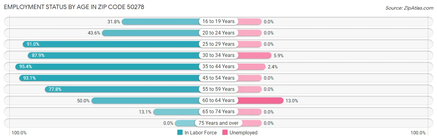 Employment Status by Age in Zip Code 50278