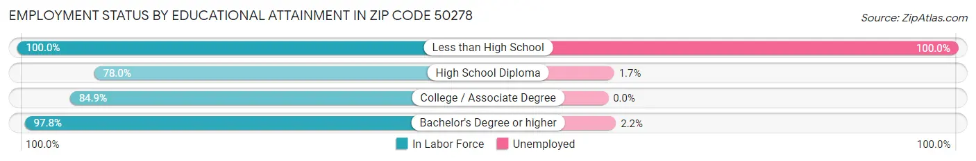 Employment Status by Educational Attainment in Zip Code 50278