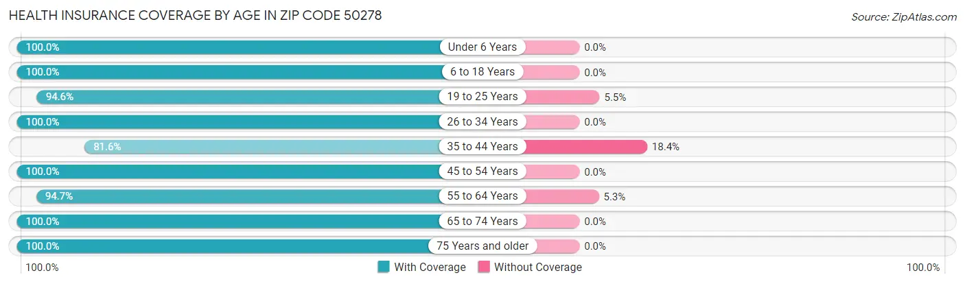 Health Insurance Coverage by Age in Zip Code 50278