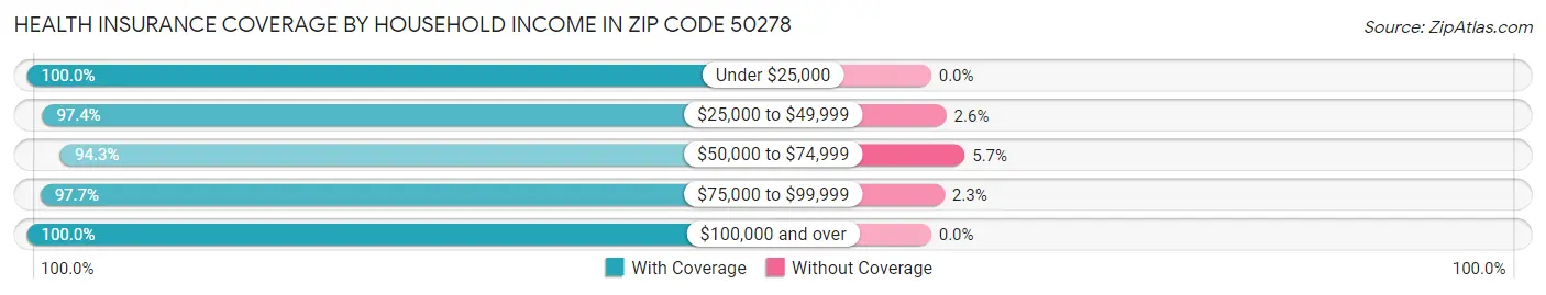 Health Insurance Coverage by Household Income in Zip Code 50278