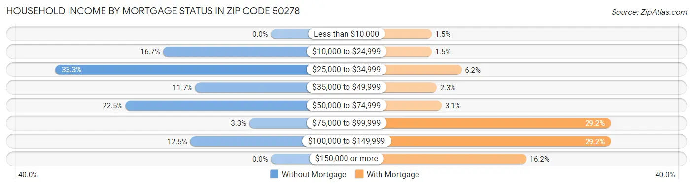 Household Income by Mortgage Status in Zip Code 50278