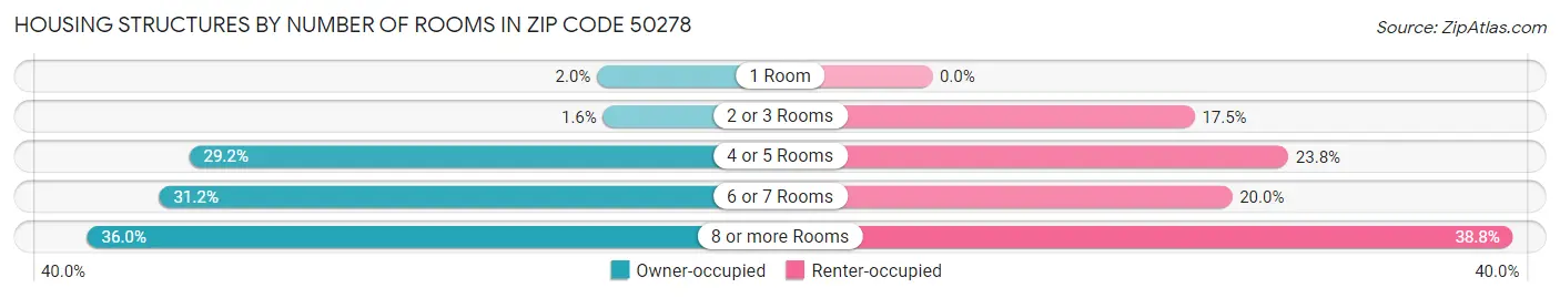 Housing Structures by Number of Rooms in Zip Code 50278