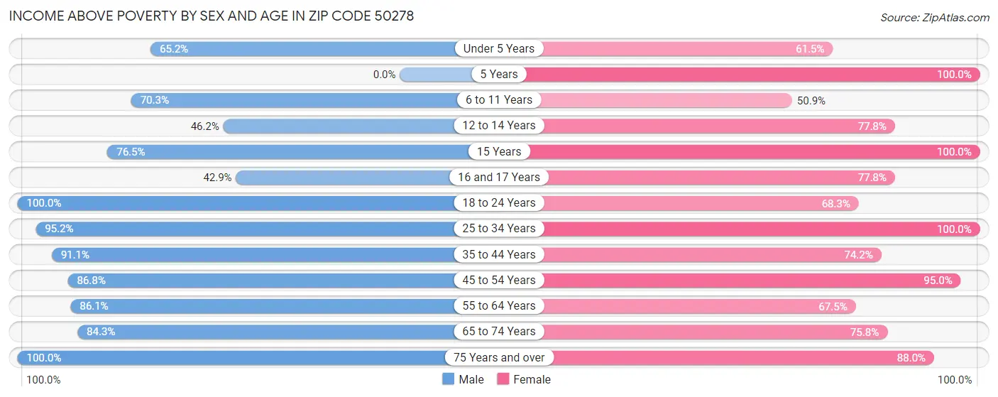 Income Above Poverty by Sex and Age in Zip Code 50278