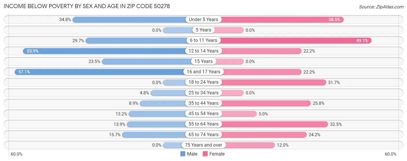 Income Below Poverty by Sex and Age in Zip Code 50278