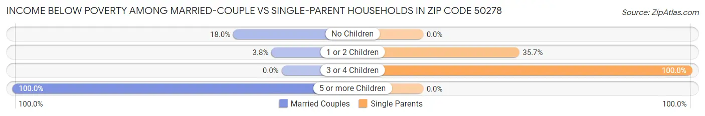 Income Below Poverty Among Married-Couple vs Single-Parent Households in Zip Code 50278