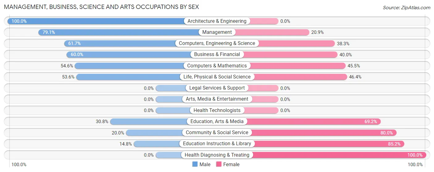 Management, Business, Science and Arts Occupations by Sex in Zip Code 50278