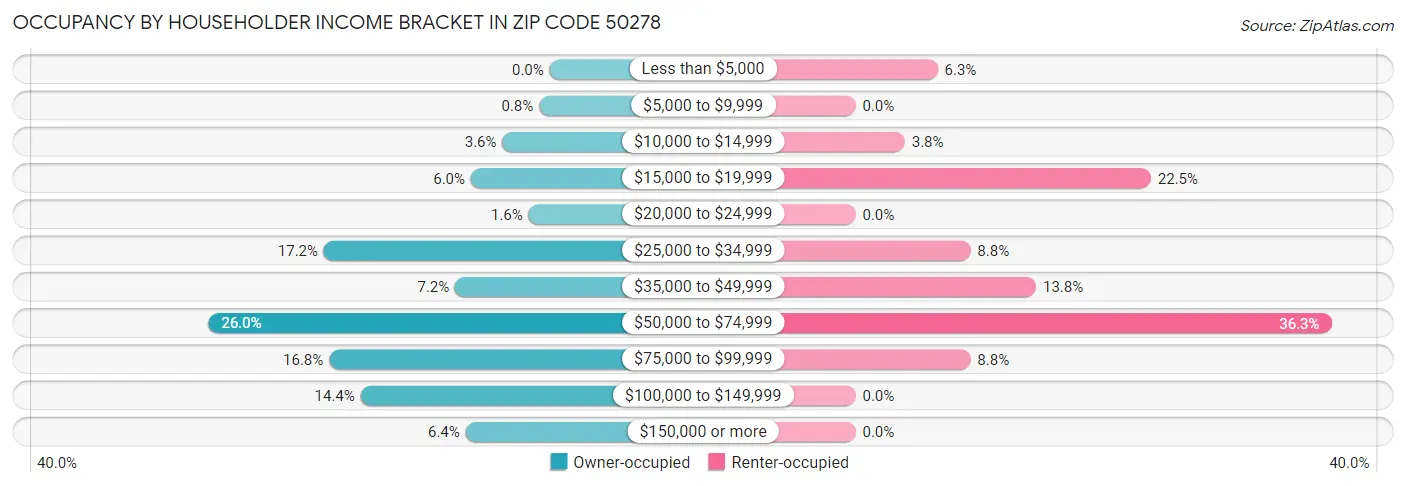 Occupancy by Householder Income Bracket in Zip Code 50278