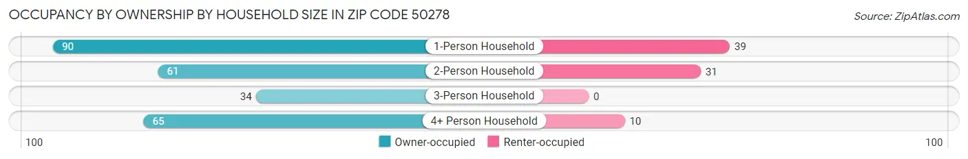 Occupancy by Ownership by Household Size in Zip Code 50278