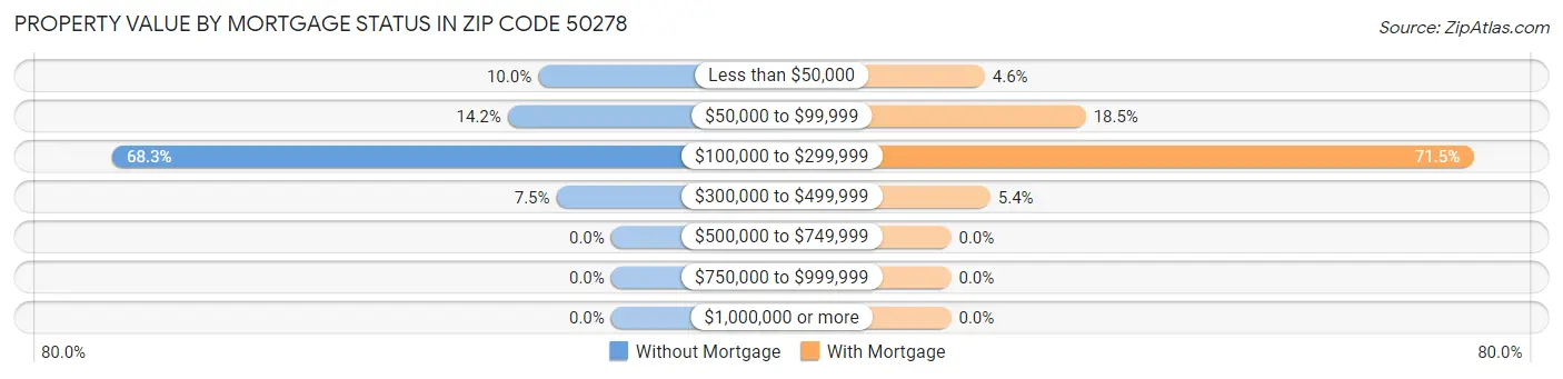 Property Value by Mortgage Status in Zip Code 50278