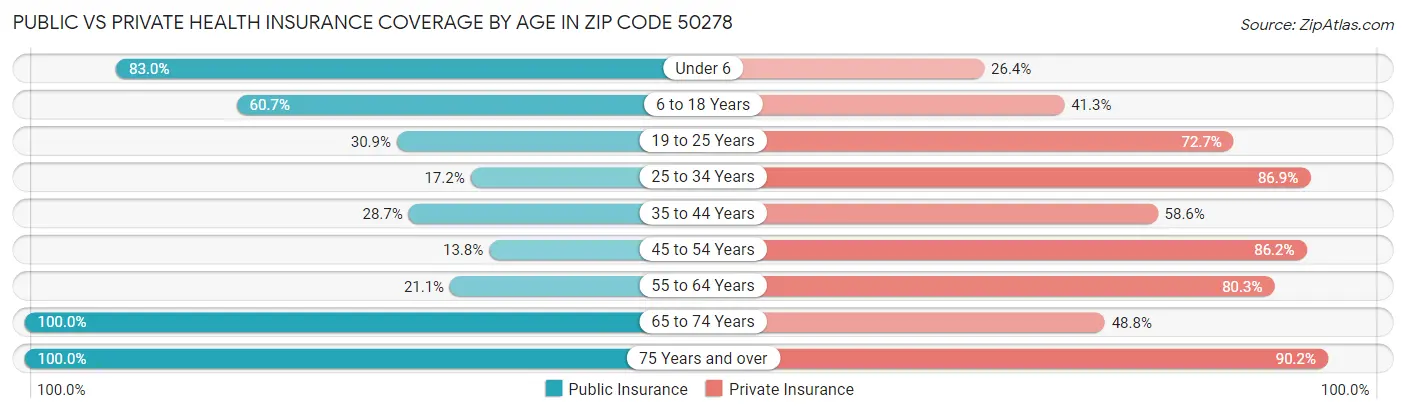 Public vs Private Health Insurance Coverage by Age in Zip Code 50278