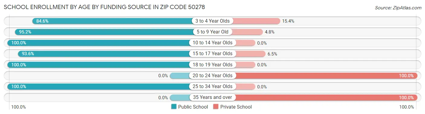 School Enrollment by Age by Funding Source in Zip Code 50278