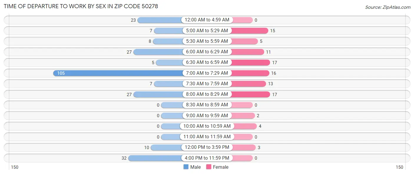 Time of Departure to Work by Sex in Zip Code 50278