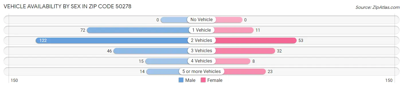 Vehicle Availability by Sex in Zip Code 50278