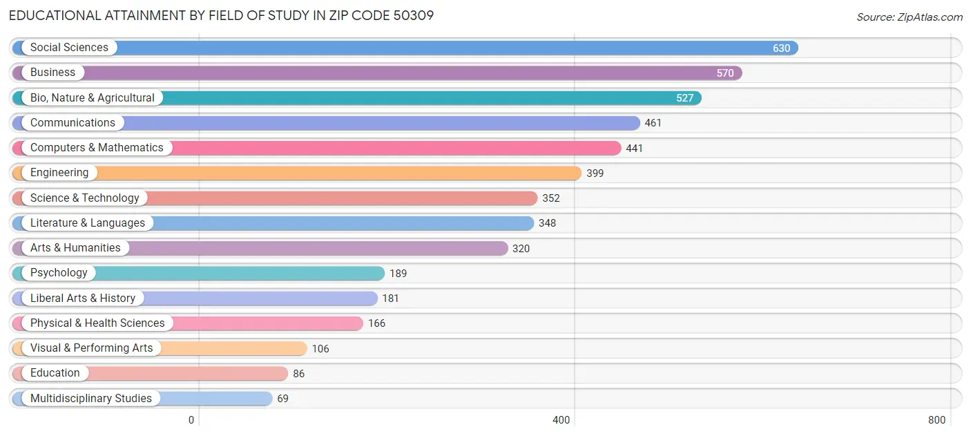 Educational Attainment by Field of Study in Zip Code 50309