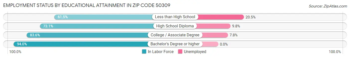 Employment Status by Educational Attainment in Zip Code 50309