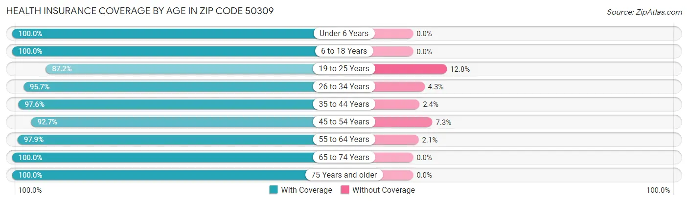Health Insurance Coverage by Age in Zip Code 50309