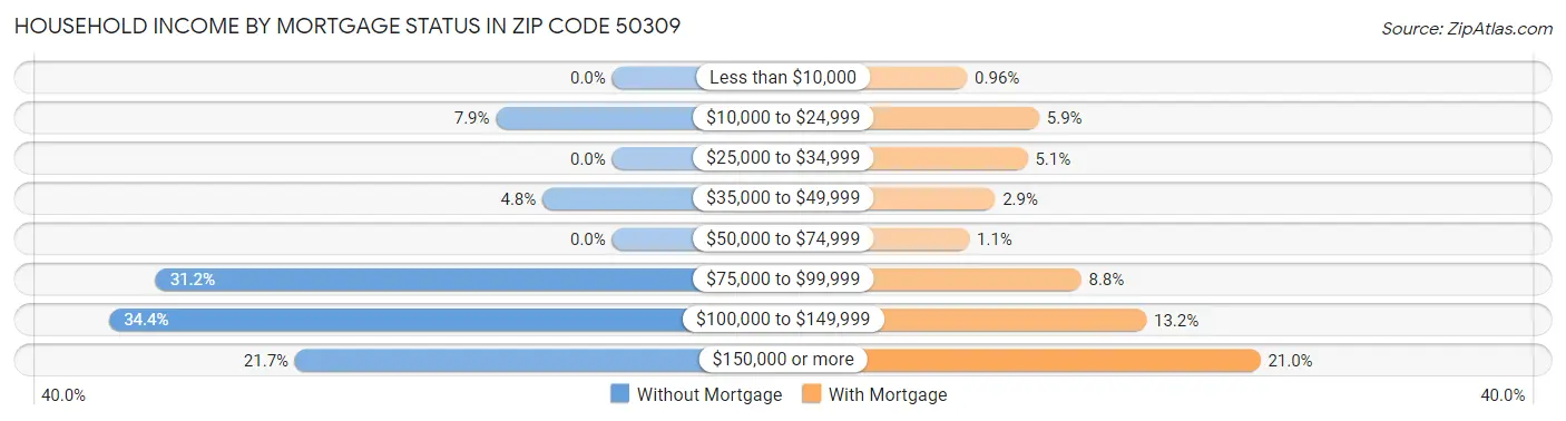 Household Income by Mortgage Status in Zip Code 50309