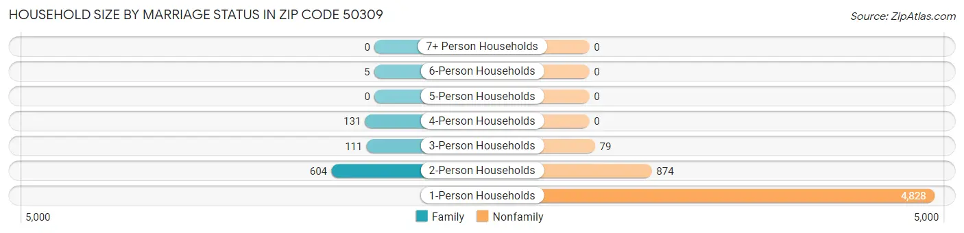 Household Size by Marriage Status in Zip Code 50309