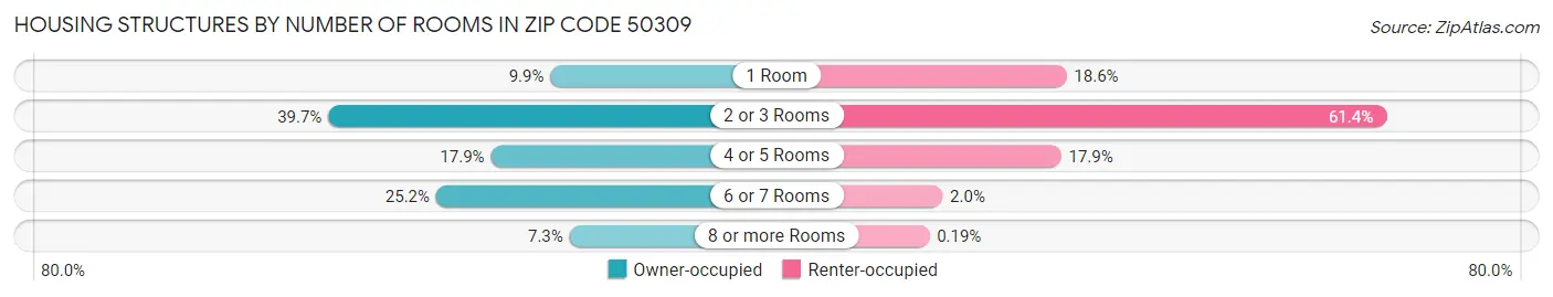 Housing Structures by Number of Rooms in Zip Code 50309