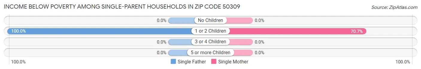 Income Below Poverty Among Single-Parent Households in Zip Code 50309