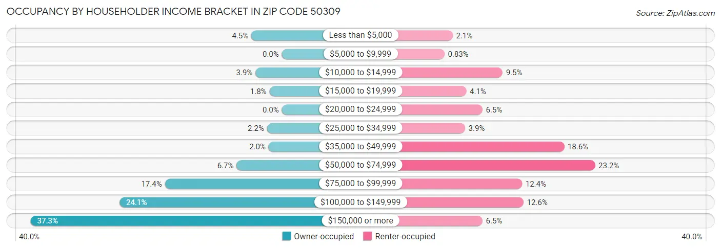 Occupancy by Householder Income Bracket in Zip Code 50309