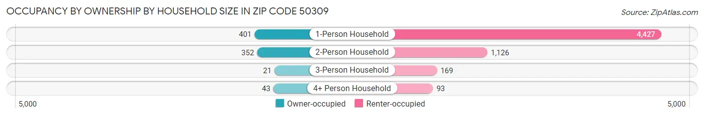 Occupancy by Ownership by Household Size in Zip Code 50309