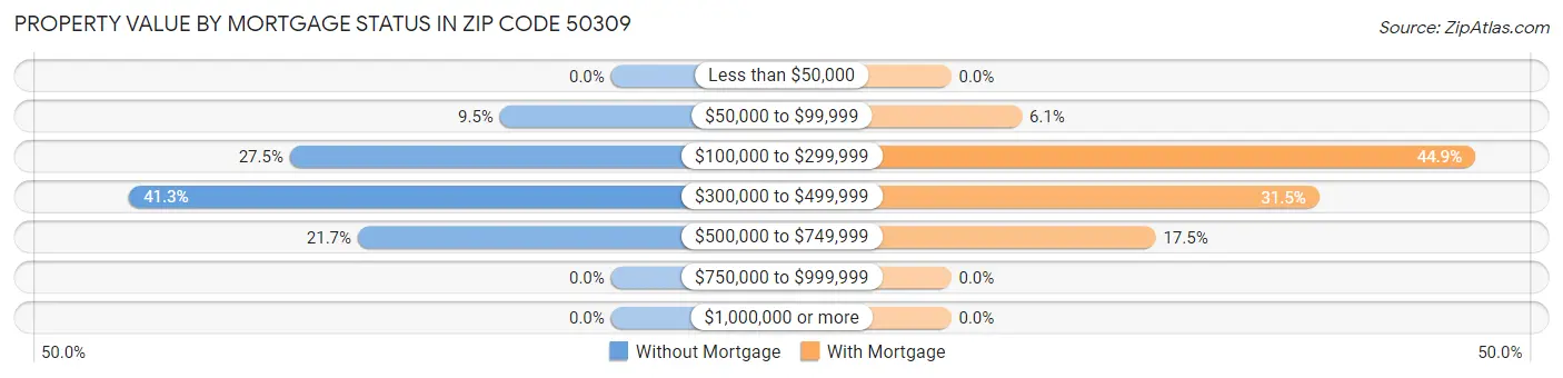 Property Value by Mortgage Status in Zip Code 50309