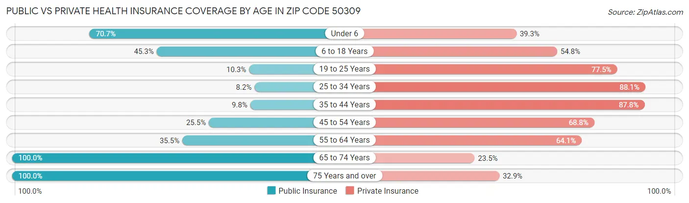 Public vs Private Health Insurance Coverage by Age in Zip Code 50309