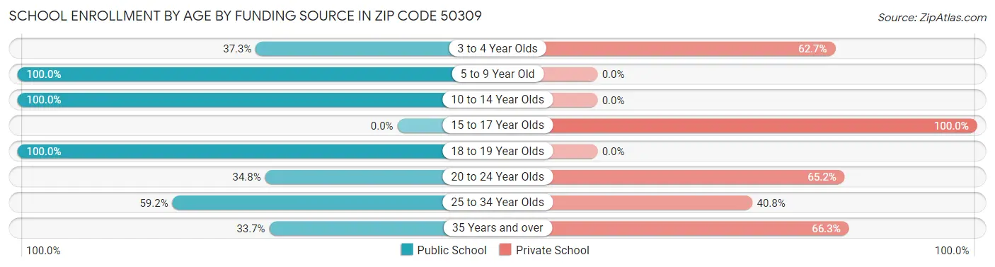 School Enrollment by Age by Funding Source in Zip Code 50309