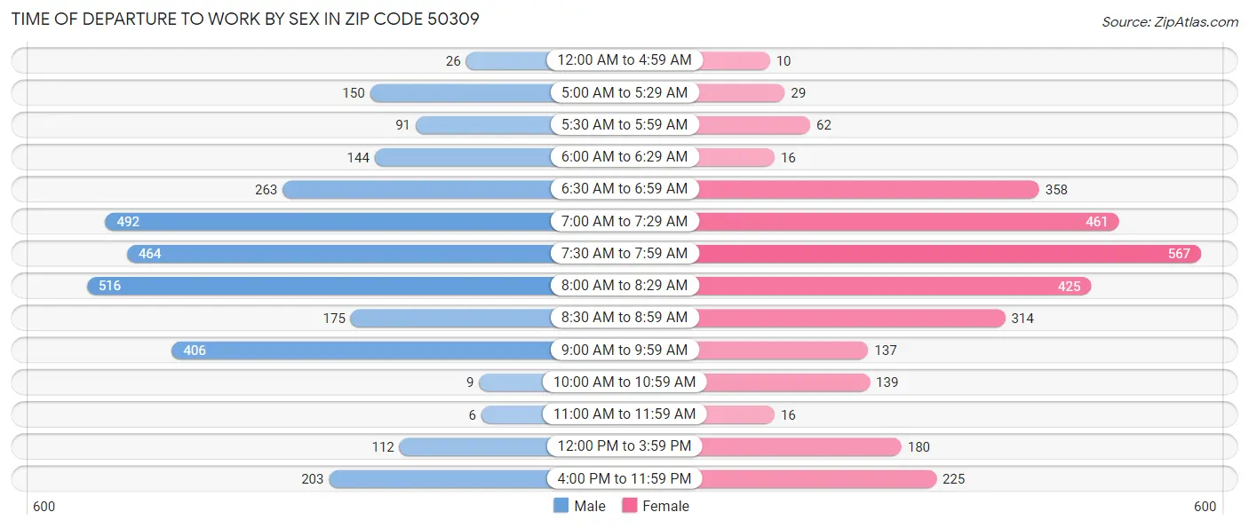 Time of Departure to Work by Sex in Zip Code 50309