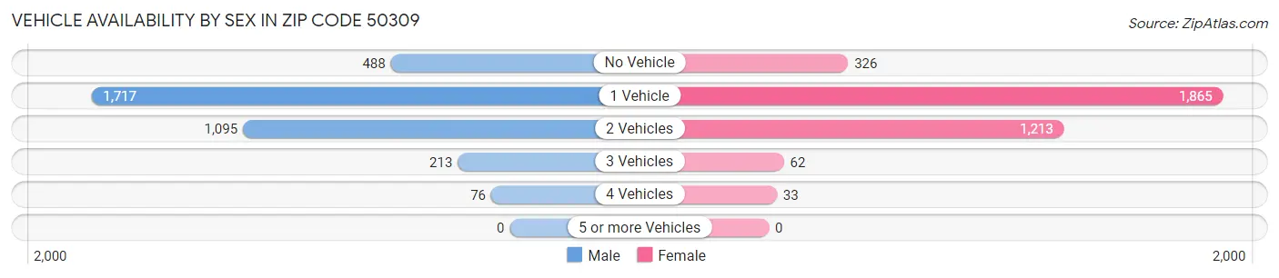 Vehicle Availability by Sex in Zip Code 50309