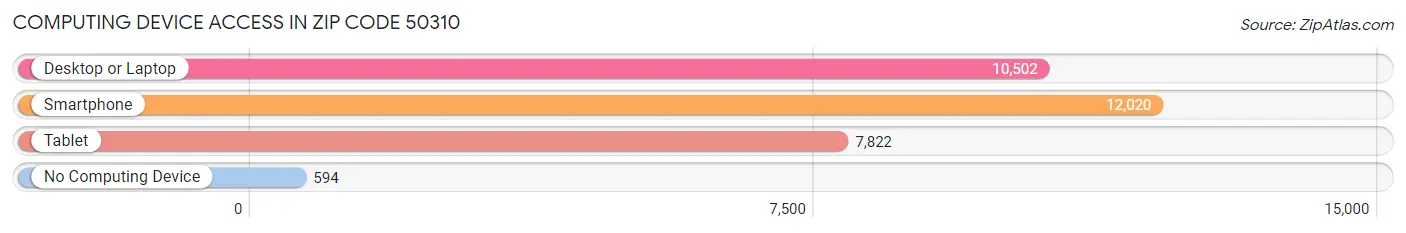 Computing Device Access in Zip Code 50310