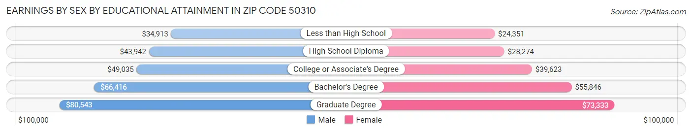 Earnings by Sex by Educational Attainment in Zip Code 50310