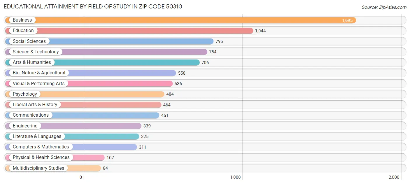 Educational Attainment by Field of Study in Zip Code 50310