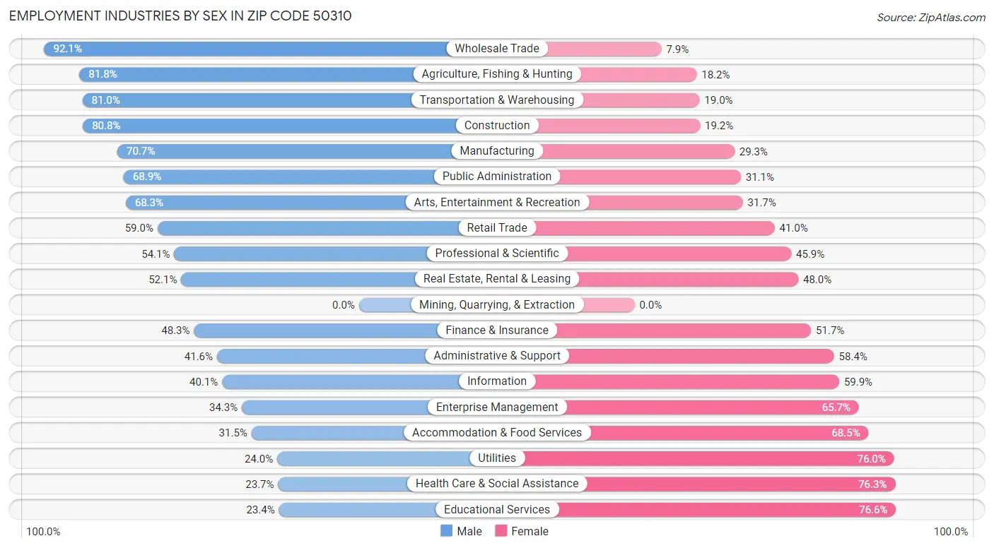 Employment Industries by Sex in Zip Code 50310