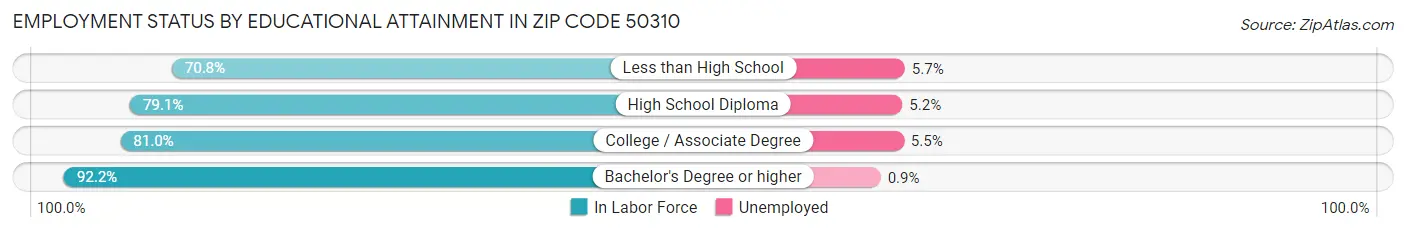 Employment Status by Educational Attainment in Zip Code 50310