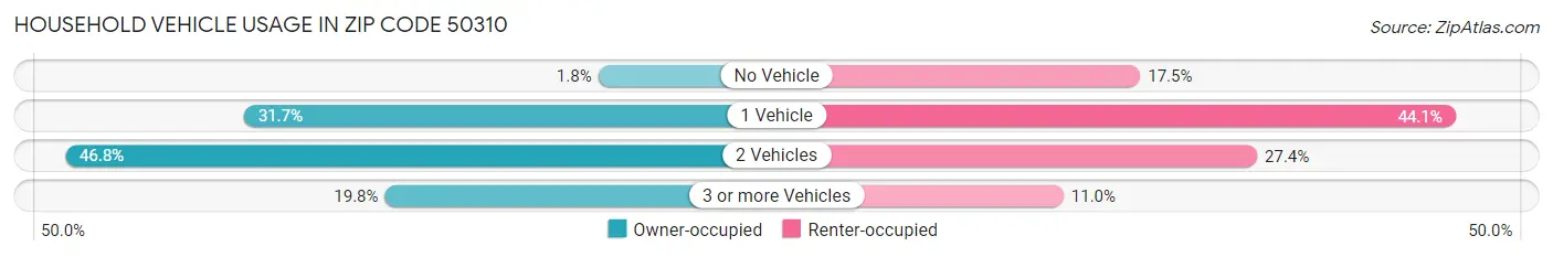 Household Vehicle Usage in Zip Code 50310