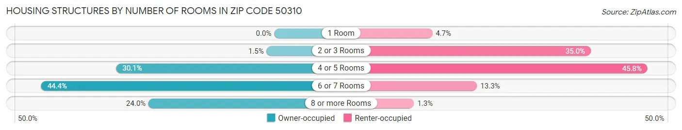 Housing Structures by Number of Rooms in Zip Code 50310