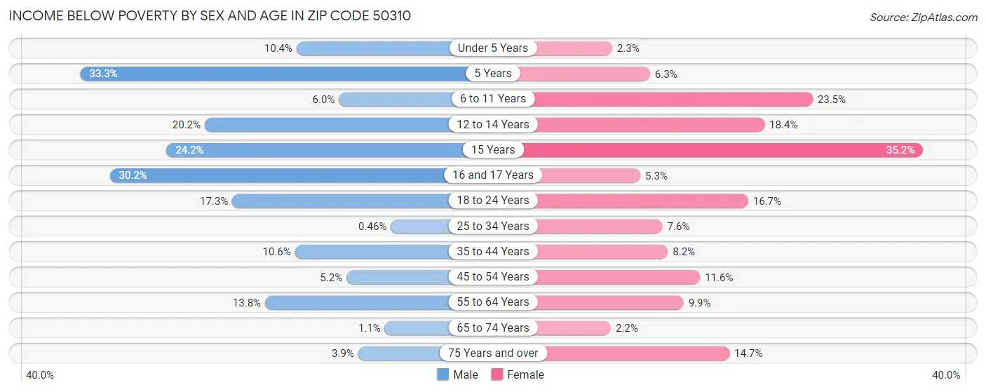 Income Below Poverty by Sex and Age in Zip Code 50310
